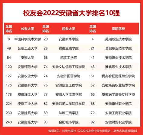 安徽省大专排名2022最新排名 安徽省好的大专院校排名