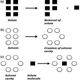 Image result for Dissolution Process Diagram