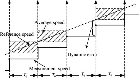 Image result for Dynamic Error Graph