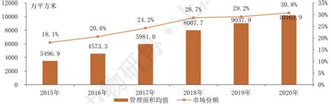 2021年中国物业管理行业市场发展现状分析-三个皮匠报告