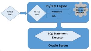 Image result for PL/SQL Oracle Application