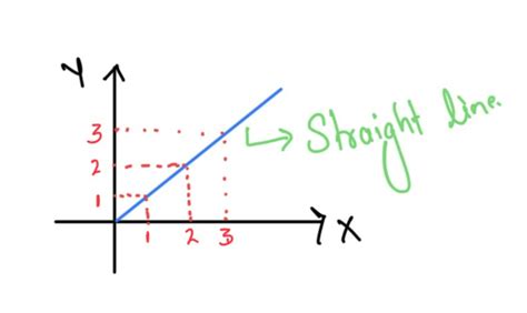 Image result for Linear Equation For