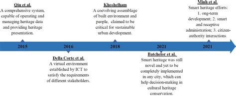 Figure 3 . Timeline of Milestones in Defining and Developing Smart ...