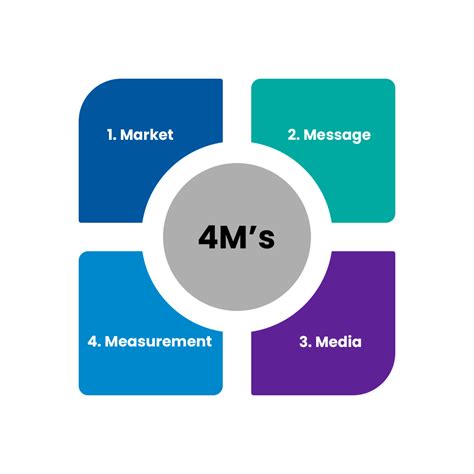 Image result for 4M in Software Development