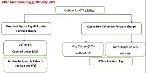 Important Amendment for GTA under RCM & Forward Charge
