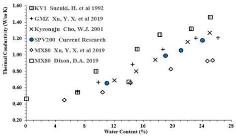 Experimental Study on the Thermal Conductivity of Compacted SPV200 ...