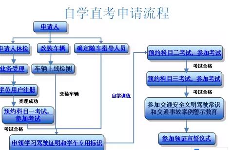 一张图看懂自学直考驾照流程_大燕网天津站_腾讯网