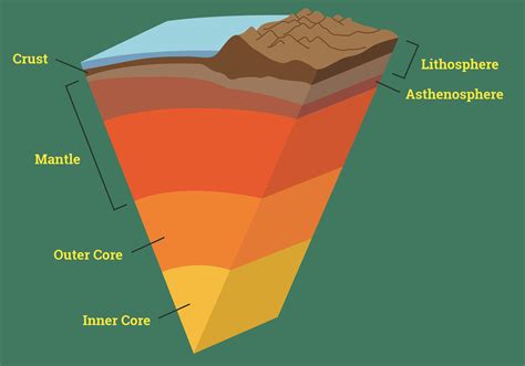 Image result for Lithosphere Formation