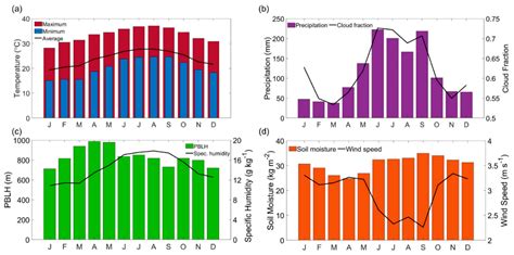 Marine Biome Climate Graph