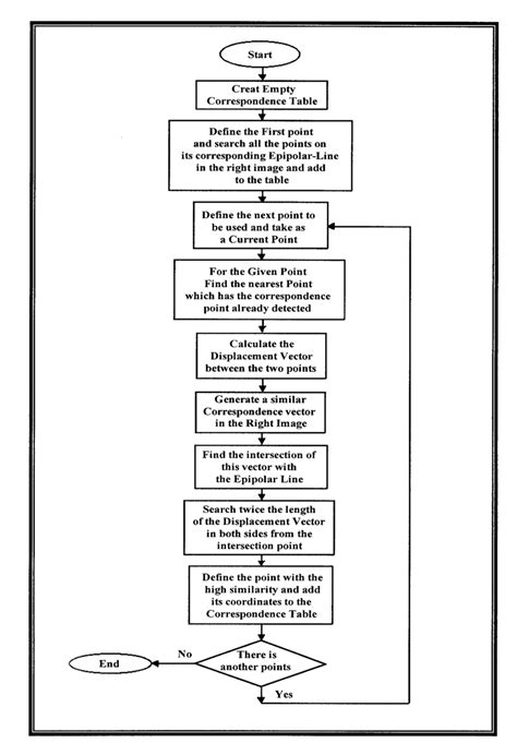 Process Flow of the Developed System 的图像结果