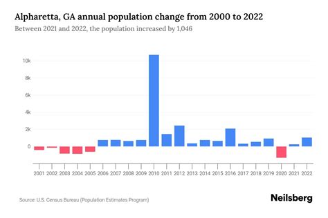 Alpharetta, GA Population by Year - 2023 Statistics, Facts & Trends ...