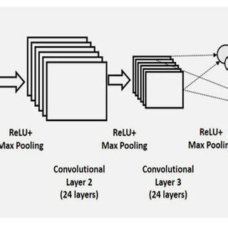 Image result for CNN Model Code