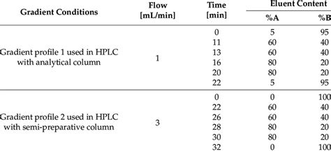 Image result for HPLC Gradient Curve