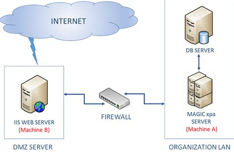 Web Client 的图像结果