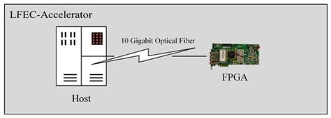FPGA-Accelerated Erasure Coding Encoding in Ceph Based on an Efficient ...