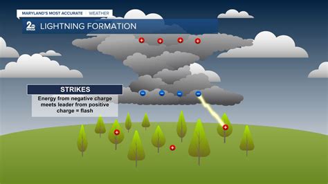 Image result for Ozone Formation Lightning
