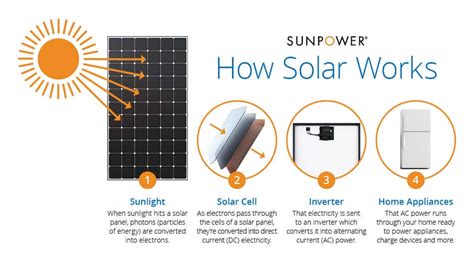 Image result for Solar Panels How They Work Simple