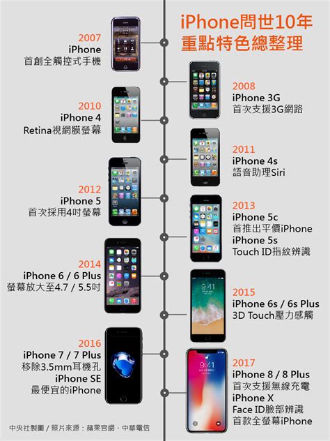 Every iPhone released, in order