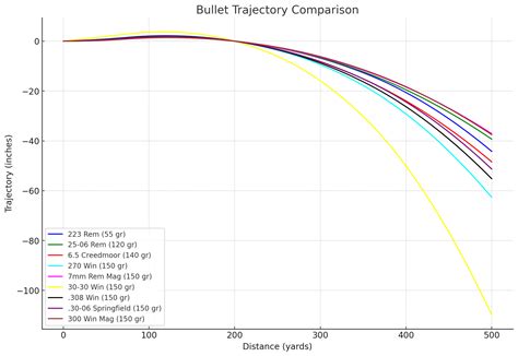 30-06 vs 9 Most Popular Rifle Cartridges (with Ballistic Graphs)