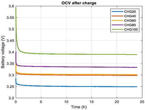Enhanced OCV Estimation in LiFePO4 Batteries: A Novel Statistical ...