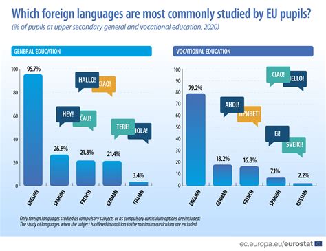 Multilingualism strong among Europeans, less so among native English speakers