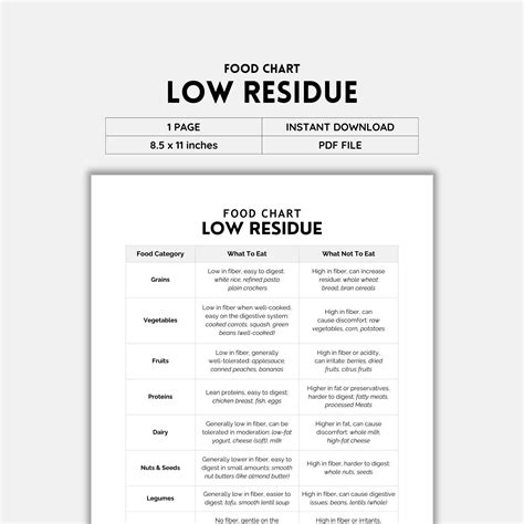 Low Residue Diet, Food Chart, Grocery List, Low Fiber Diet, Food Guide ...