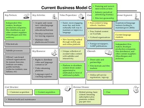 星巴克 Business Model Canvas 的图像结果