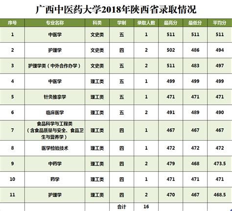 2022上海济光职业技术学院在陕西招生人数、录取分数线、位次（文科+理科）