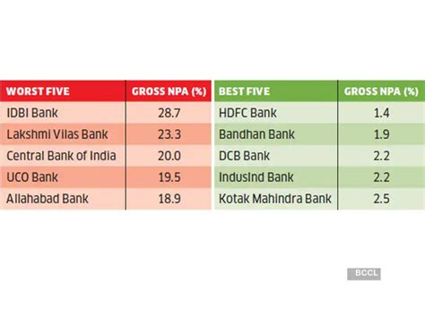 Gross non-performing assets (NPAs) - Check the financial health of your ...