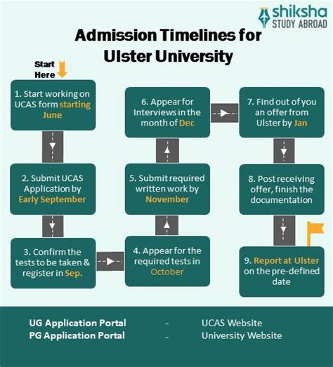 University of Ulster : Rankings, Fees, Courses, Scholarships