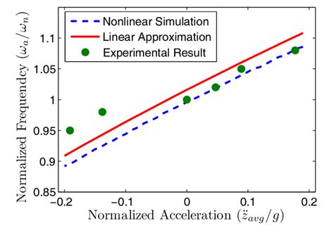 Image result for Acceleration Pendulum