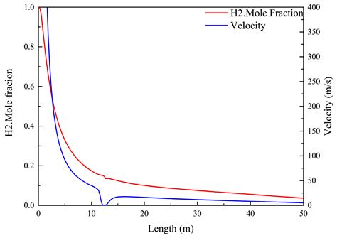 A Numerical Study of the Leakage and Diffusion Behavior of Hydrogen ...