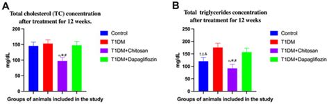 Chitosan Versus Dapagliflozin in a Diabetic Cardiomyopathy Mouse Model