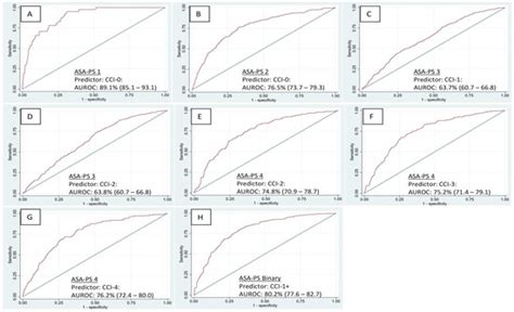Crosswalk between Charlson Comorbidity Index and the American Society ...