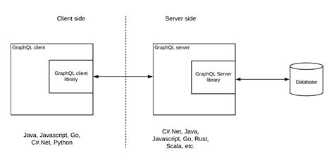 Image result for Graphql Interface