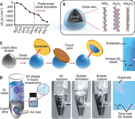 A liquid metal reaction environment for the room-temperature synthesis ...
