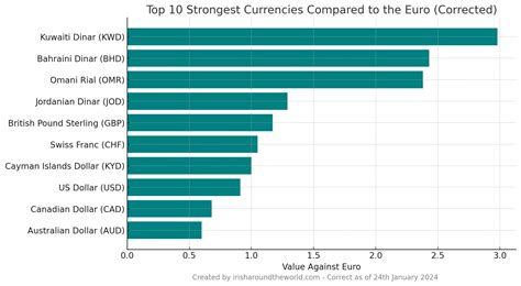 Top 10 Strongest Currencies In The World And Weakest 2024 - Irish Around The World