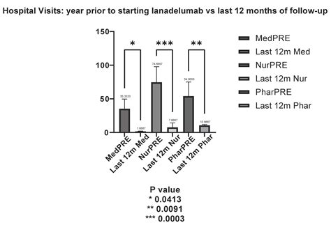 Real-World Outcomes and Healthcare Utilization of Lanadelumab in Spain ...