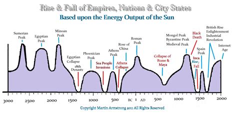 Cycle Of Nations Chart