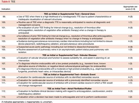 Table 3 from ACCF/ASE/AHA/ASNC/HFSA/HRS/SCAI/SCCM/SCCT/SCMR 2011 ...