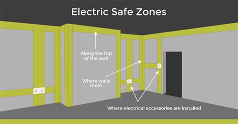 What Are Electrical Safe Zones? | Surrey Tech Services