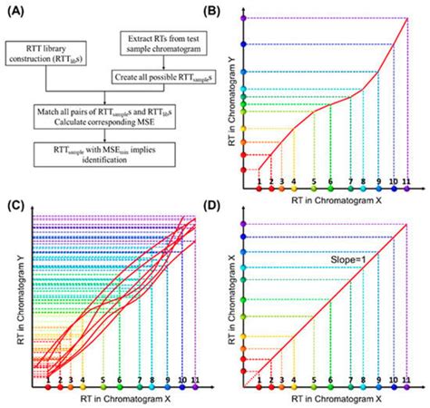 Retention Time Trajectory Matching for Peak Identification in ...