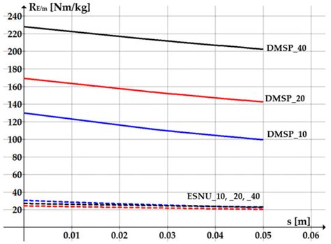 Energy-to-Mass Ratio—A Novel Selection Criterion of Pneumatic Motors ...
