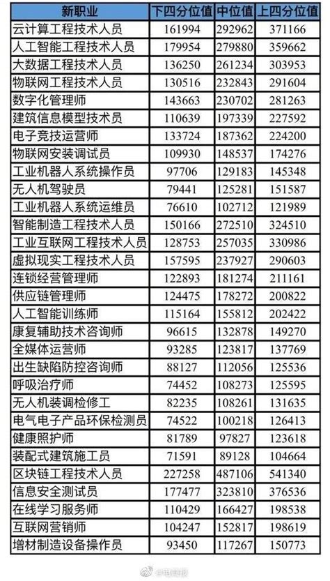 #北京首发30个新职业薪酬数据#：中位值排名前三位的是货币金融服务_资本