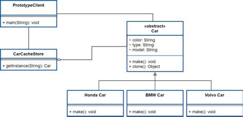 Image result for Prototype Design Pattern Class Diagram