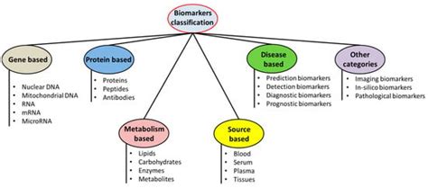 Biomarkers as Biomedical Bioindicators: Approaches and Techniques for ...