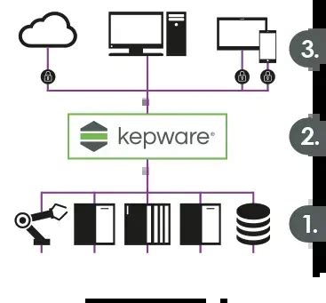 Image result for Kepware OPC Server Tutorial