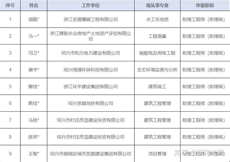 【职称公示】2023年度绍兴市越城区工程技术初级专业技术职务任职资格评审会议评后公示 - 知乎