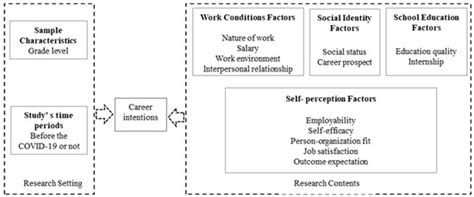 Factors Influencing Students’ Career Intentions in the Hospitality and ...