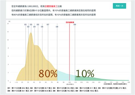 台灣薪資分布圖、台灣薪資排名、台灣薪資查詢在PTT、社群、論壇上的各式資訊、討論與評價